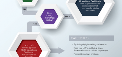 Canada UAV Guidelines