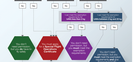 uav rules, drones, uav's, rules, regulations